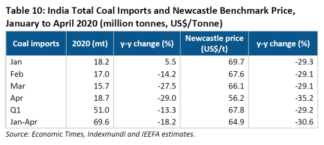 India Total Coal Imports and Newcastle Benchmark Price, January to April 2020 (million tonnes, US$/Tonne)